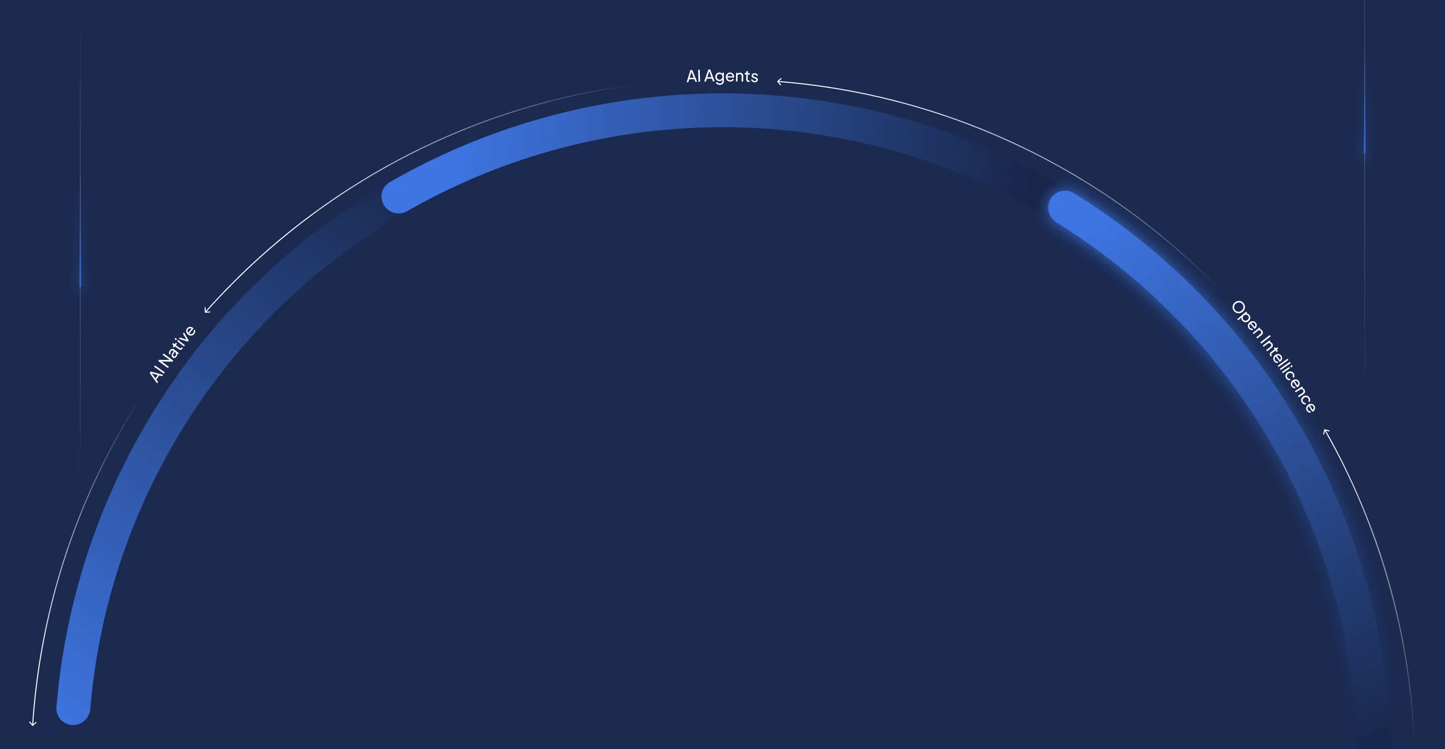 Curved blue segmented graphic on dark background labeled AI Native, AI Agents, and Open Intelligence.