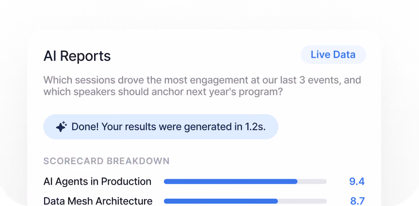 AI reports showing engagement scores for sessions and speakers with data generated in 1.2 seconds.