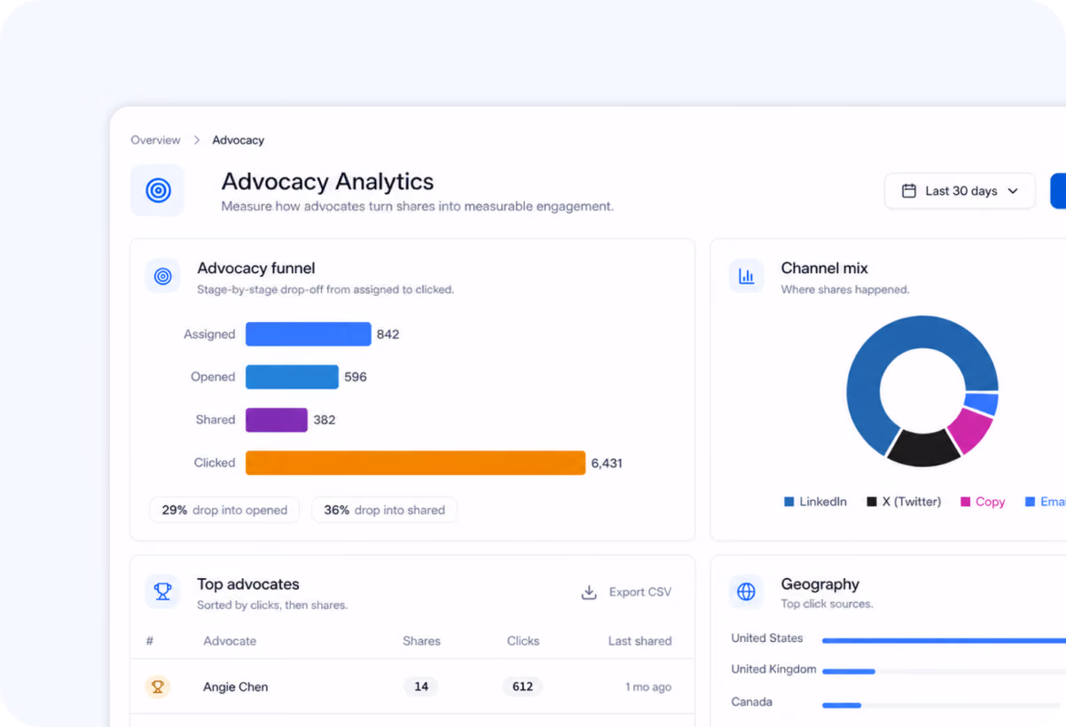 Dashboard showing advocacy analytics with funnel stages, top advocates, channel mix, and geography graphs.