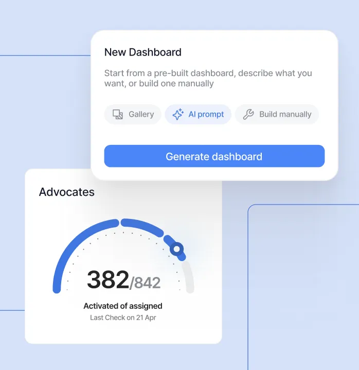 Dashboard UI with an advocate progress meter showing 382 of 842 activated and a new dashboard creation prompt.