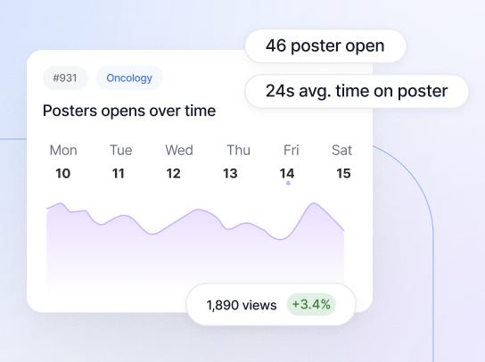 Dashboard displaying analytics for oncology posters showing number of poster opens over days Monday to Saturday with a fluctuating purple line graph, total 1,890 views with a 3.4% increase, and side stats indicating 46 posters opened, 24 seconds average time spent per poster, and 5 active days.