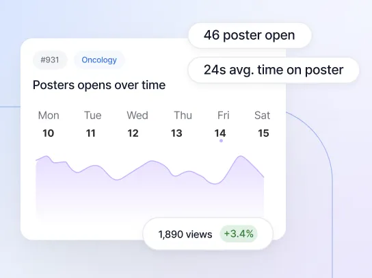 Dashboard displaying analytics for oncology posters showing number of poster opens over days Monday to Saturday with a fluctuating purple line graph, total 1,890 views with a 3.4% increase, and side stats indicating 46 posters opened, 24 seconds average time spent per poster, and 5 active days.