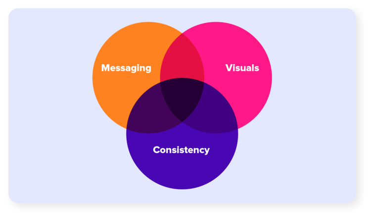 Components of a strong church brand identity