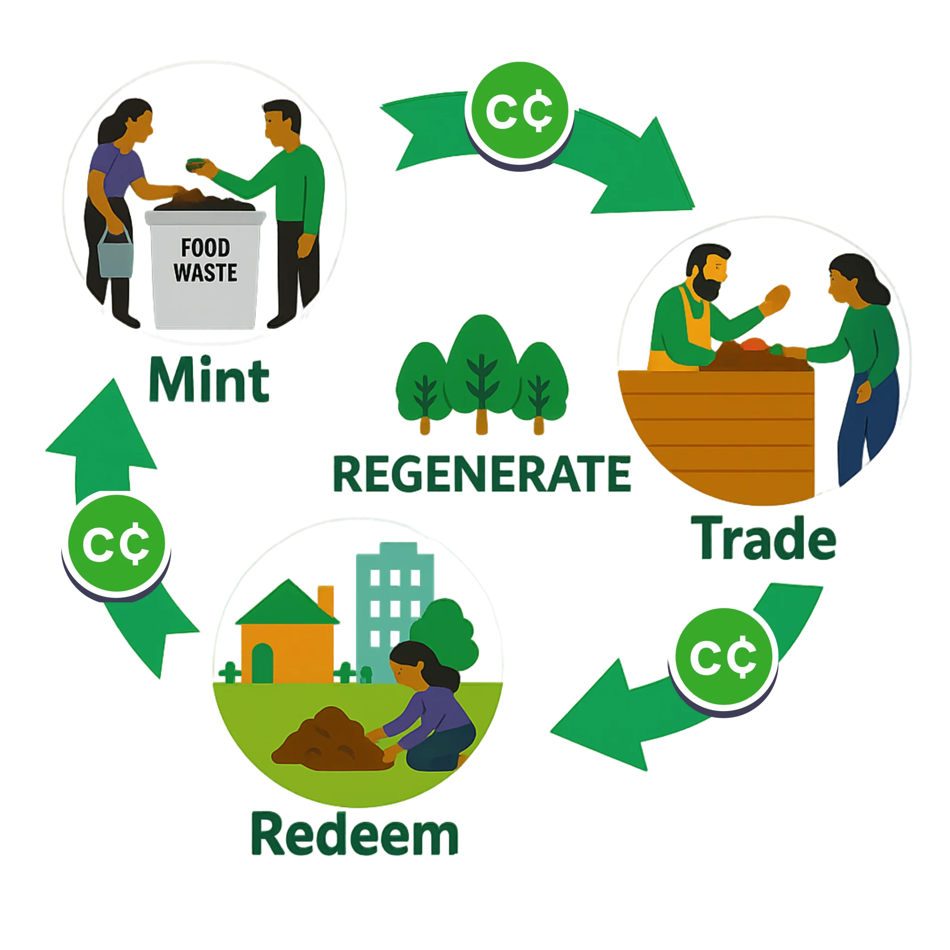Cycle diagram showing Community Credits (C¢) moving between community work, local businesses, and neighborhood reinvestment.