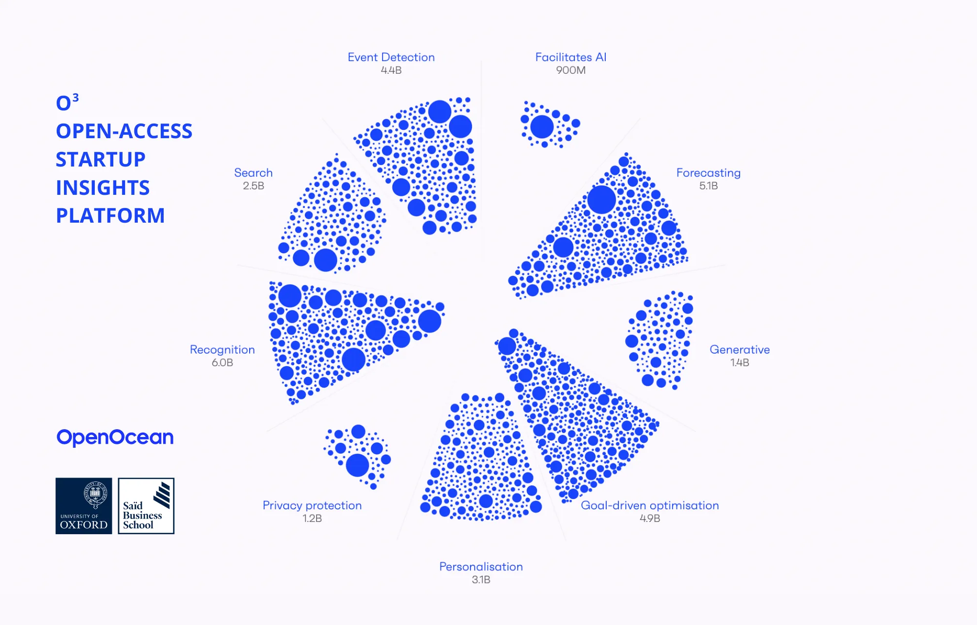 OpenOcean x Oxford's Saïd Business School: Why We Created O³, Startup Insights Platform