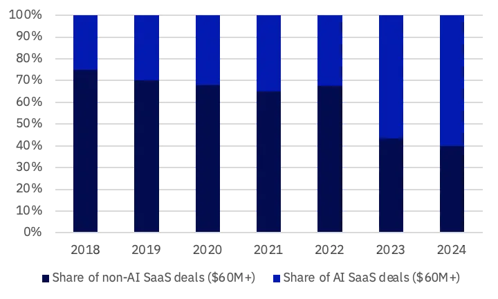 100% 20% 10% 2018 2019 2020 2021 2022 • Share Of non-AI SaaS deals ($6 OM 4) • Share Of Al SaaS ($60M+) 