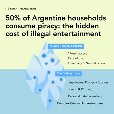50% of Argentine households consume piracy: the hidden cost of illegal entertainment