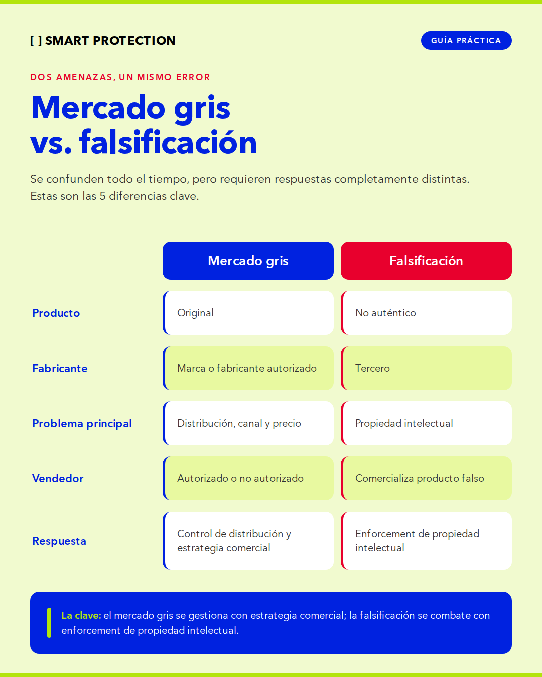 Infografía sobre las diferencias entre mercado gris y falsificación