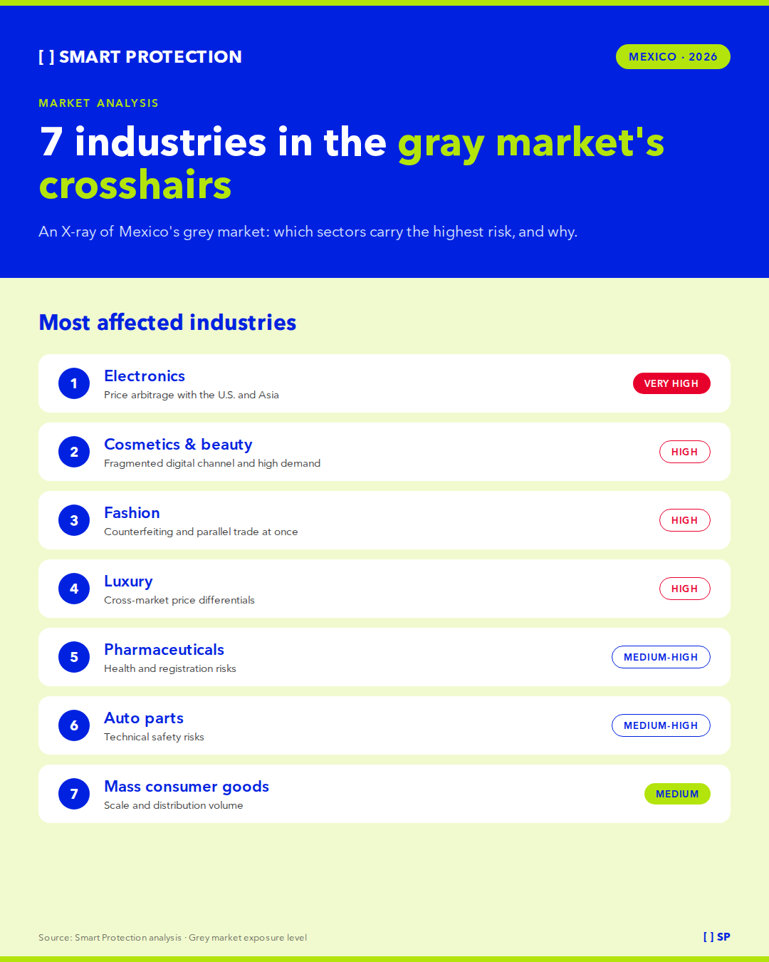 most affected industries in the grey market and paralell sales in MEXICO 2026