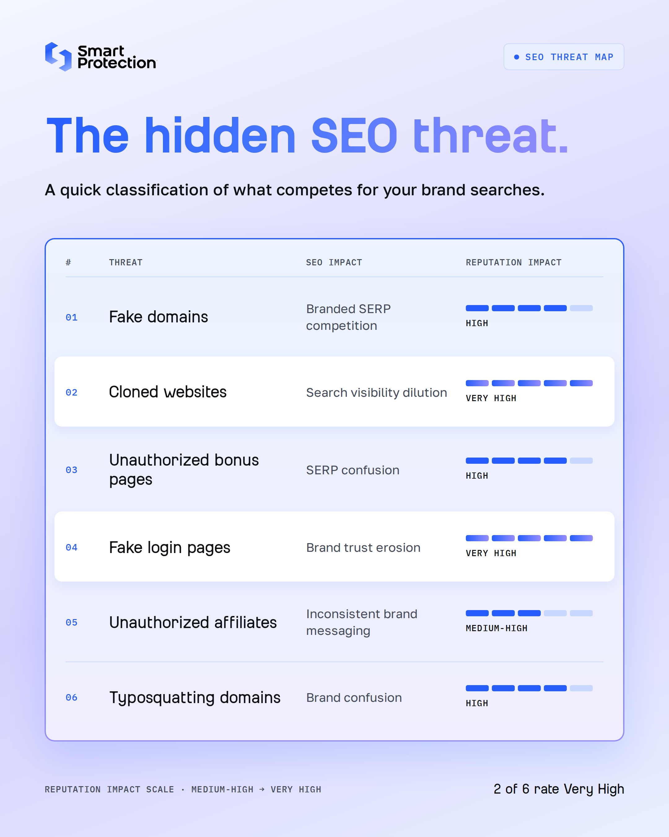 The Hidden SEO Threat: A Quick Classification Threat SEO Impact Reputation Impact Fake domains Branded SERP competition High Cloned websites Search visibility dilution Very High Unauthorized bonus pages SERP confusion High Fake login pages Brand trust erosion Very High Unauthorized affiliates Inconsistent brand messaging Medium-High Typosquatting domains Brand confusion High What SEO Teams Should Monitor Beyond Rankings