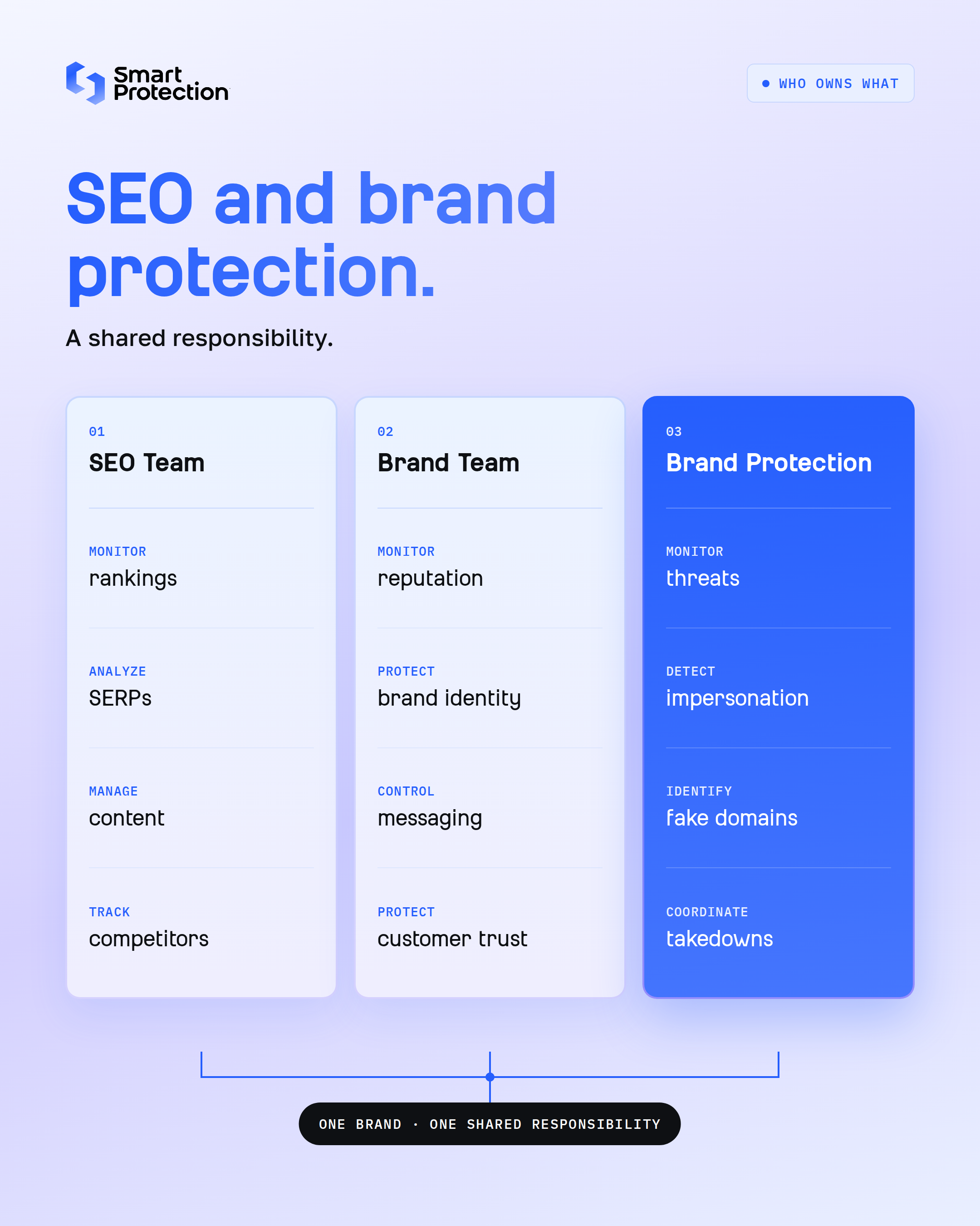 SEO and Brand Protection: A Shared Responsibility SEO Team Brand Team Brand Protection Monitor rankings Monitor reputation Monitor threats Analyze SERPs Protect brand identity Detect impersonation Manage content Control messaging Identify fake domains Track competitors Protect customer trust Coordinate takedowns SEO protects visibility. Brand protection protects the environment around that visibility. Neither replaces the other — together, they cover what a single team can't.