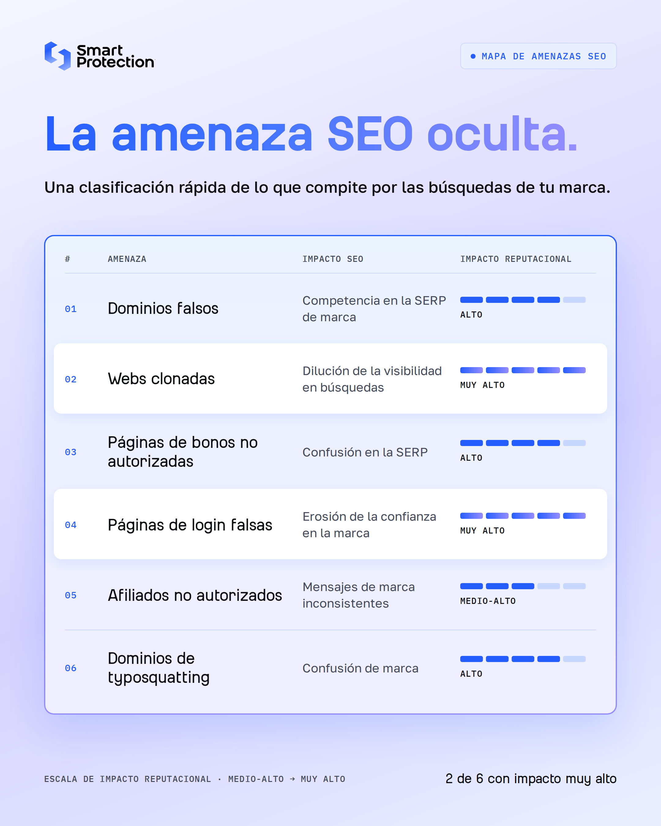 La Amenaza Oculta del SEO: Una Clasificación Rápida Amenaza Impacto en SEO Impacto en Reputación Dominios falsos Competencia en SERPs de marca Alto Sitios clonados Dilución de visibilidad en búsquedas Muy Alto Páginas de bonos no autorizadas Confusión en SERPs Alto Páginas de inicio de sesión falsas Erosión de confianza en la marca Muy Alto Afiliados no autorizados Mensajes de marca inconsistentes Medio-Alto Dominios con typosquatting Confusión de marca Alto