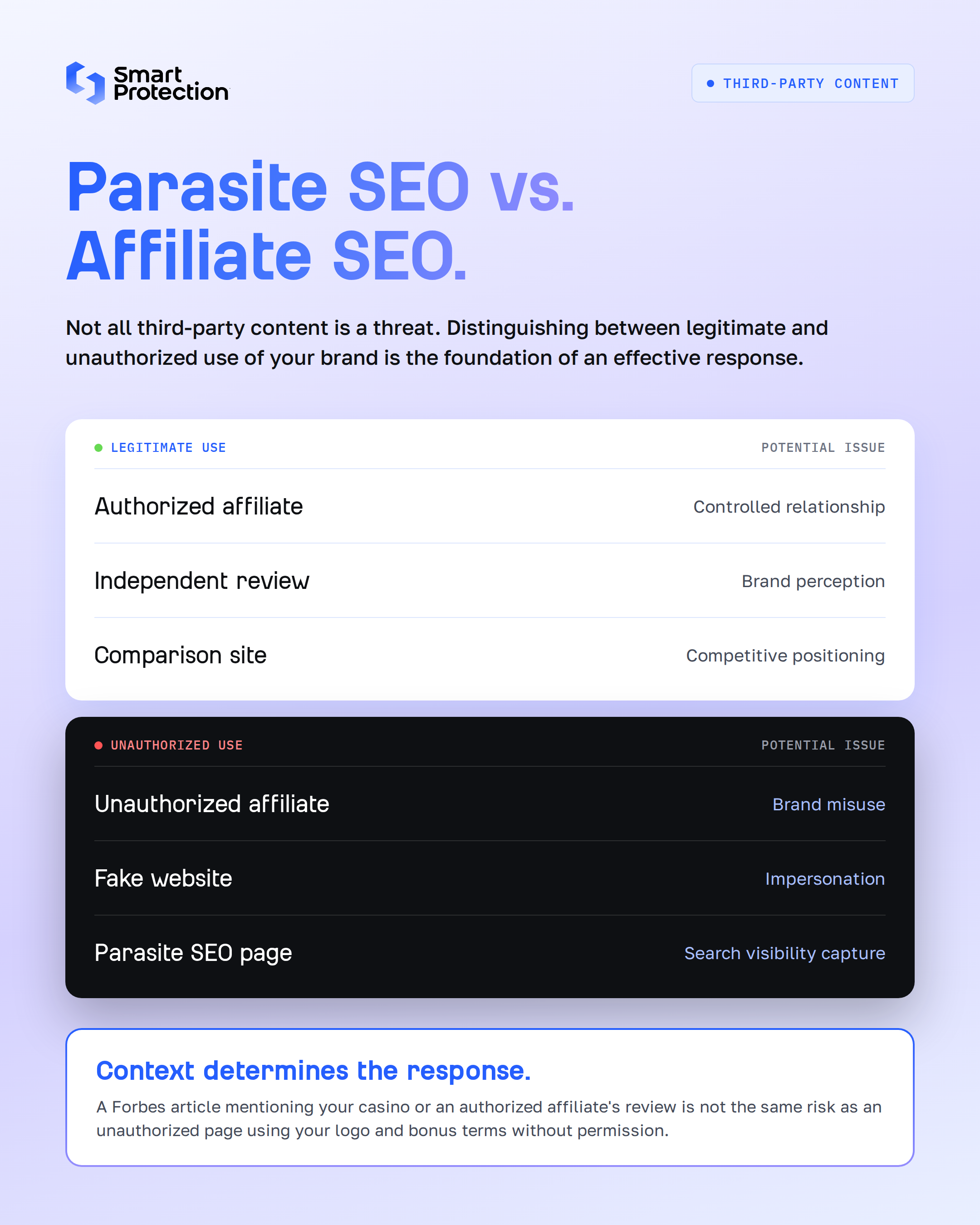 Not all third-party content is a threat. Distinguishing between legitimate and unauthorized use of your brand is the foundation of an effective response.Third-party contentPotential issueAuthorized affiliateControlled relationshipIndependent reviewBrand perceptionComparison siteCompetitive positioningUnauthorized affiliateBrand misuseFake websiteImpersonationParasite SEO pageSearch visibility captureThis means a Forbes article mentioning your casino brand and an authorized affiliate's review are not the same category of risk as an unauthorized page using your logo and bonus terms without permission. Context determines the response.