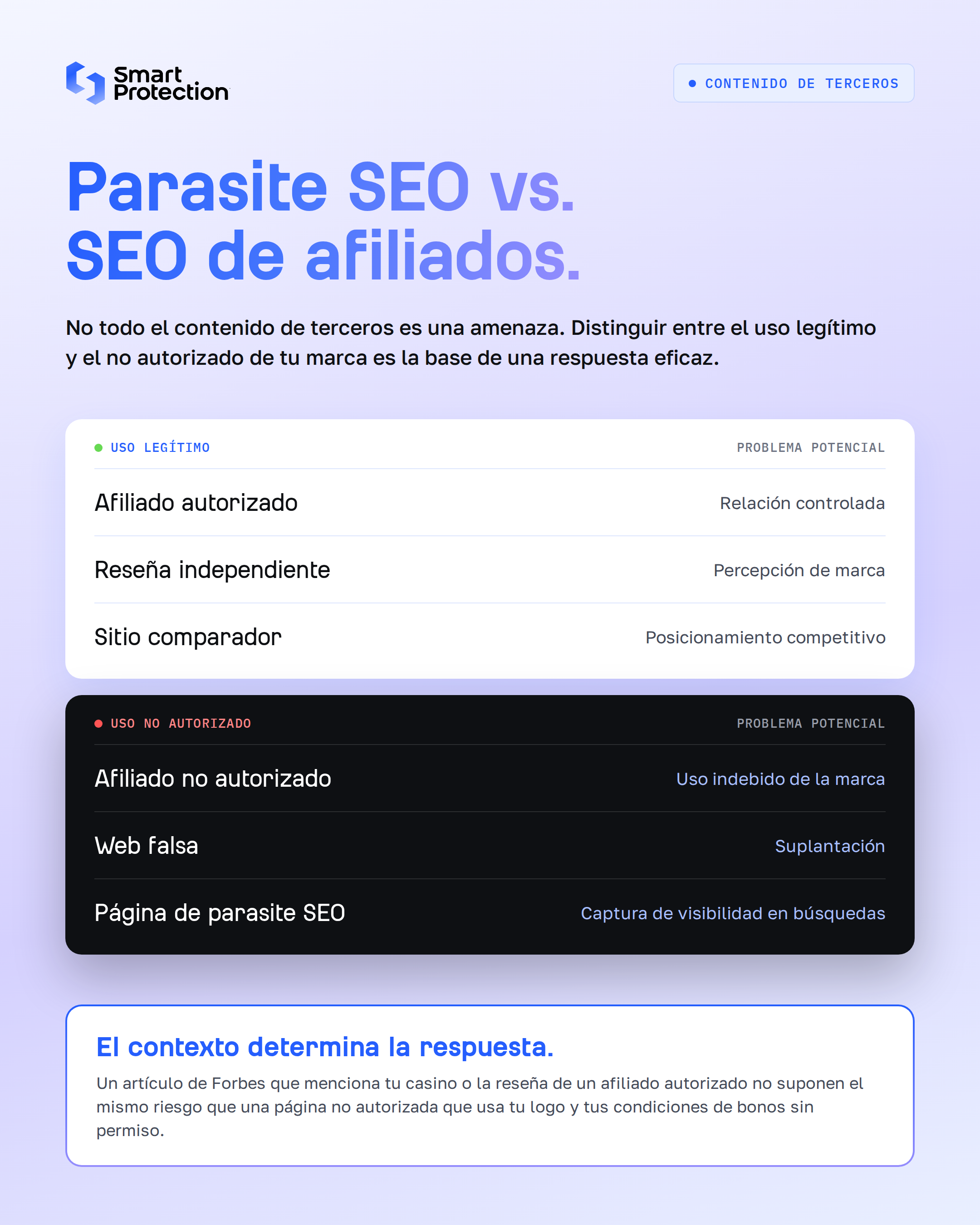 Parasite SEO vs. SEO de AfiliadosNo todo el contenido de terceros representa una amenaza.Distinguir entre el uso legítimo y el no autorizado de tu marca es la base de una respuesta efectiva.Contenido de tercerosRiesgo potencialAfiliado autorizadoRelación controladaReseña independientePercepción de marcaSitio de comparaciónPosicionamiento competitivoAfiliado no autorizadoUso indebido de marcaSitio web falsoSuplantación de identidadPágina de Parasite SEOCaptura de visibilidad en búsquedaEsto significa que un artículo de Forbes que menciona tu marca de casino y la reseña de un afiliado autorizado no representan la misma categoría de riesgo que una página no autorizada que utiliza tu logotipo y términos de bonos sin permiso.El contexto determina la respuesta.