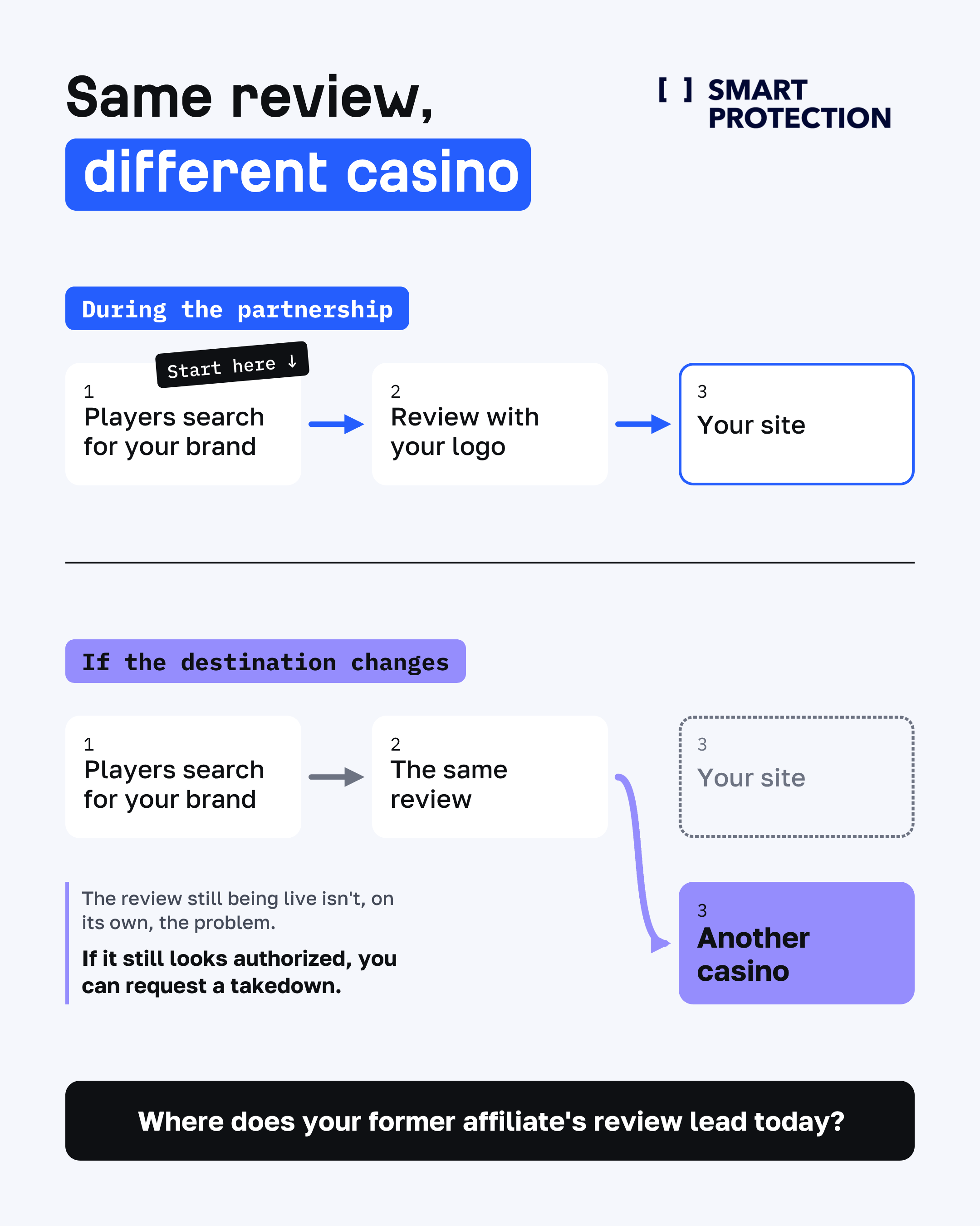 Infographic comparing the path of a player searching for a casino brand during an affiliate partnership and afterwards, when the same review leads to another casino. If the review still looks authorized, a takedown can be requested.