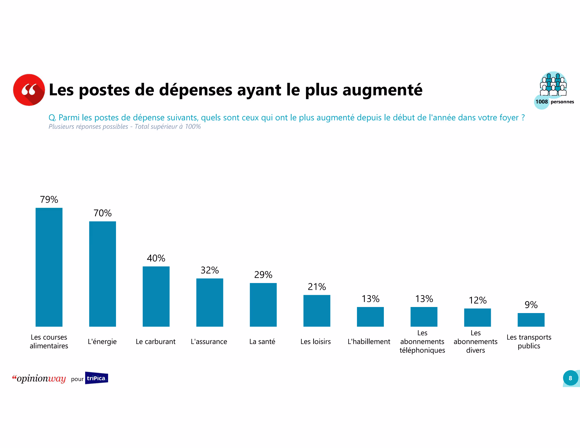 Etude_triPica_OpinionWay-08
