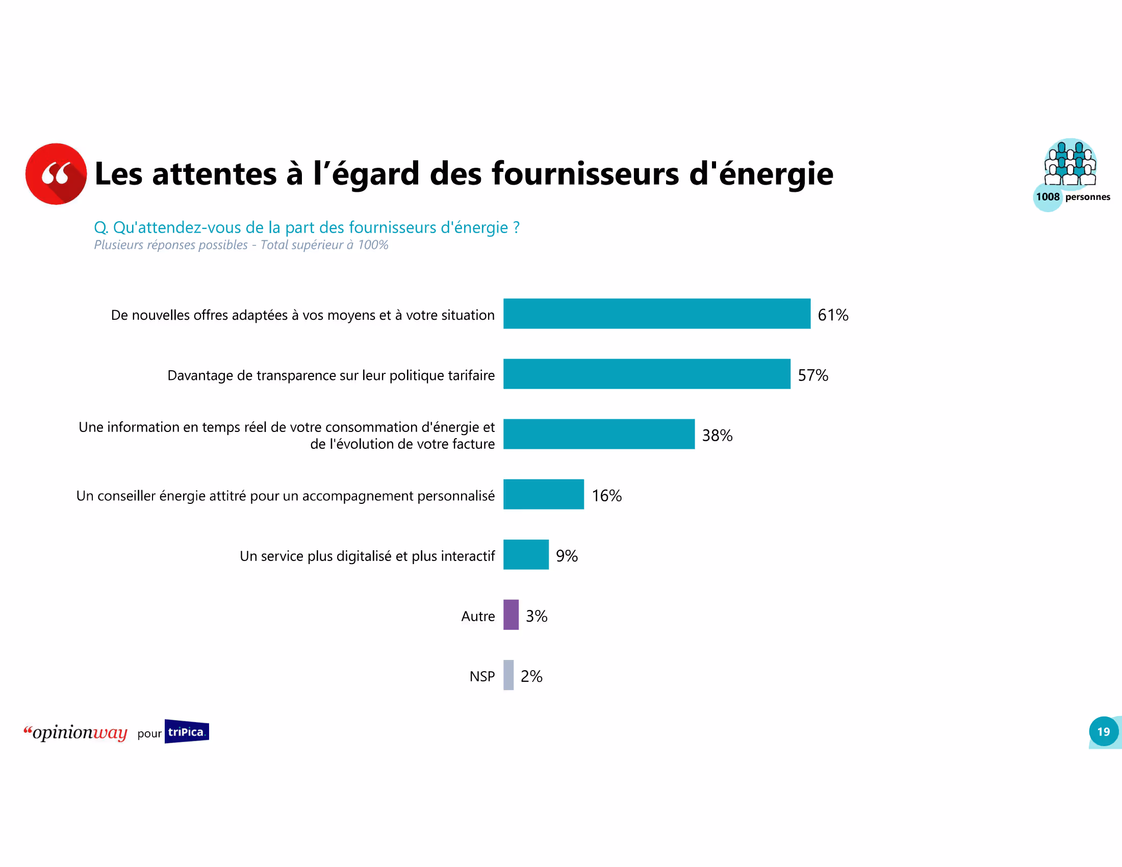 Etude_triPica_OpinionWay-19