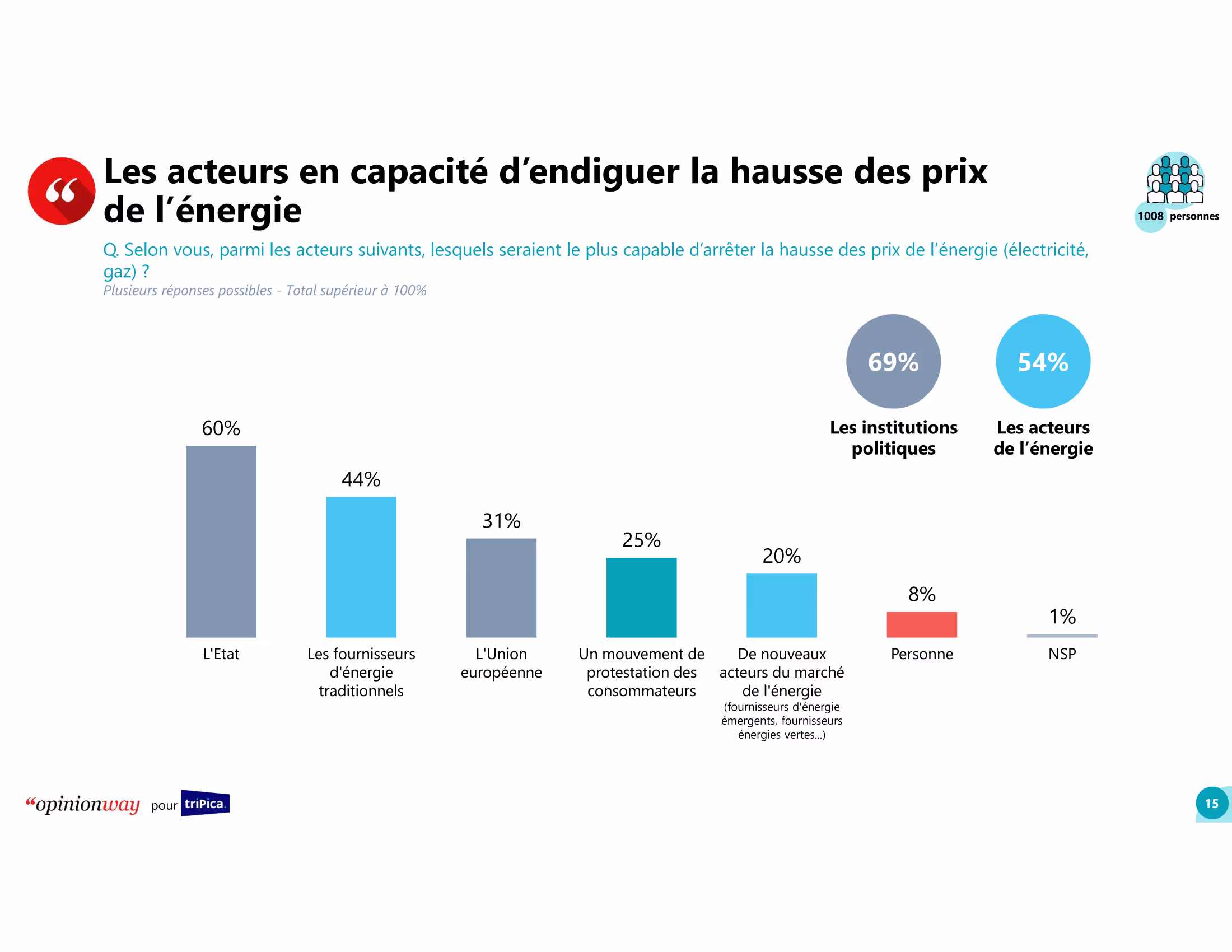 Etude_triPica_OpinionWay-15