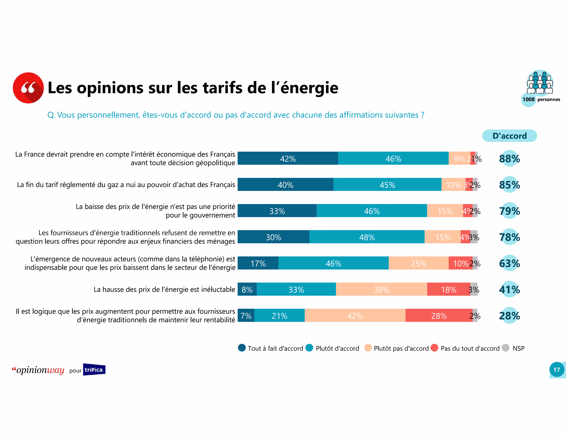 Etude_triPica_OpinionWay-17