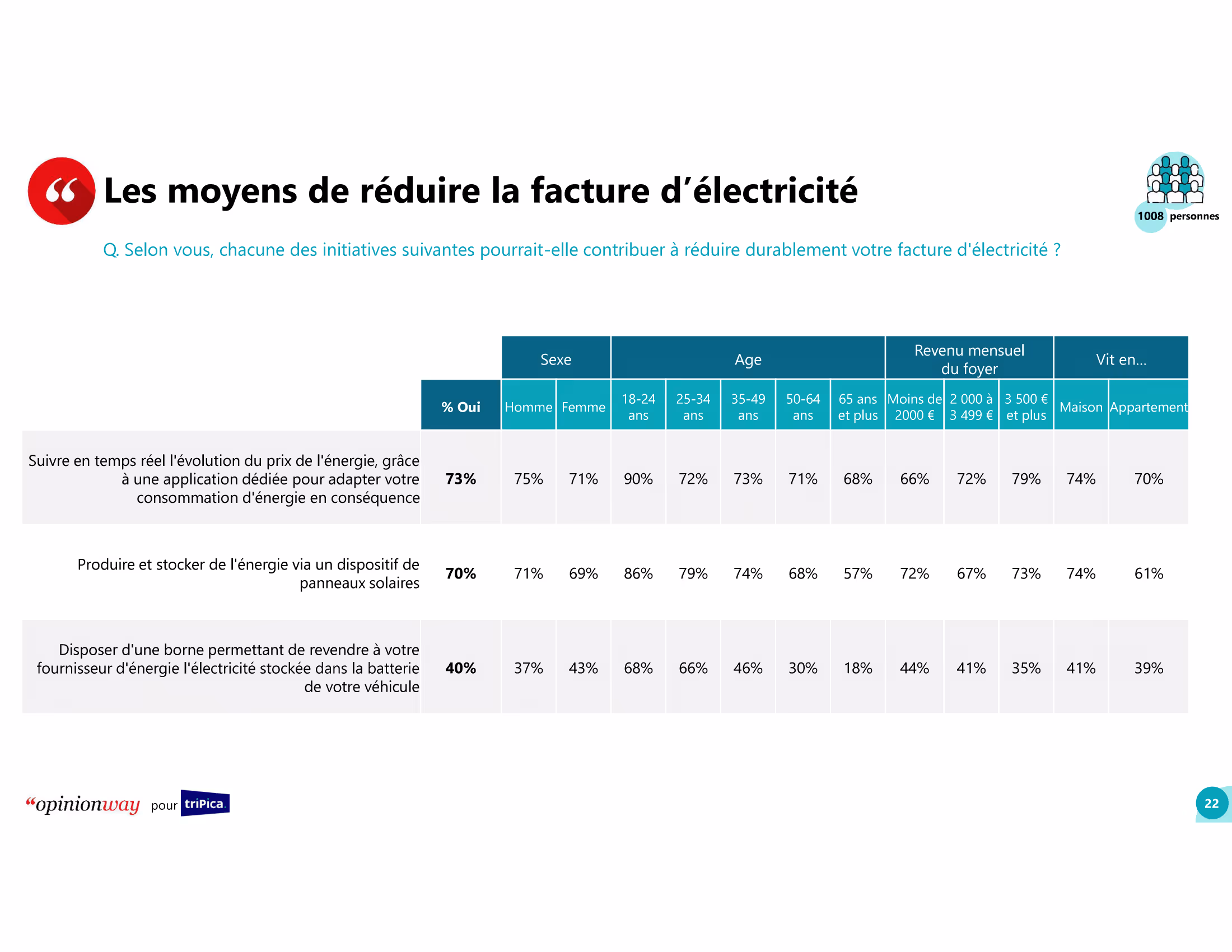Etude_triPica_OpinionWay-22