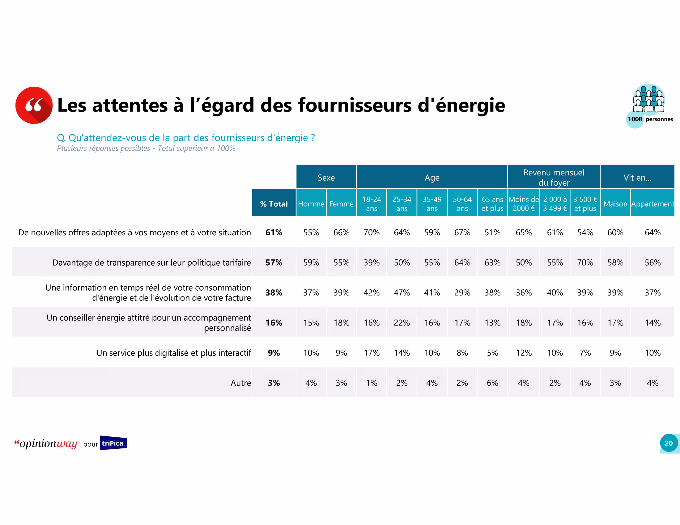 Etude_triPica_OpinionWay-20