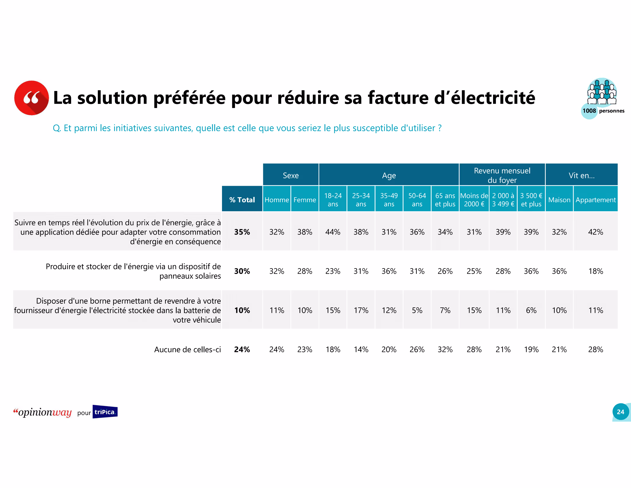 Etude_triPica_OpinionWay-24
