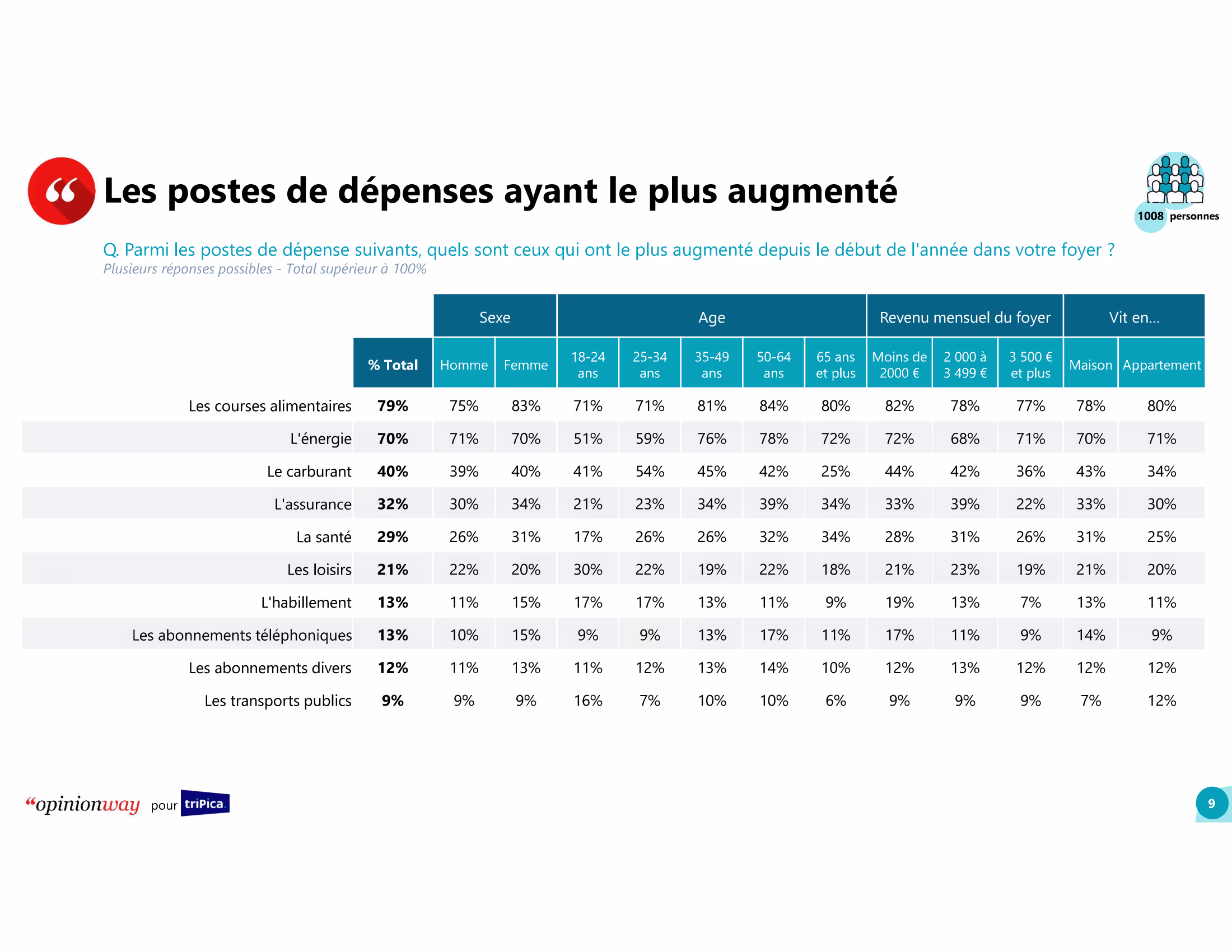 Etude_triPica_OpinionWay-09