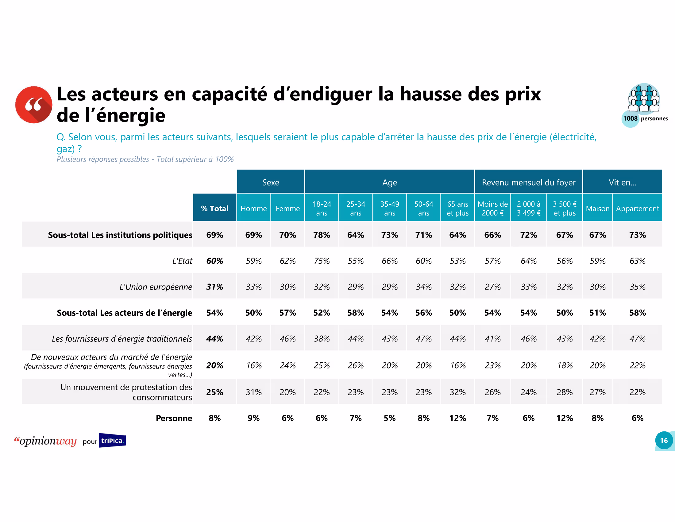 Etude_triPica_OpinionWay-16