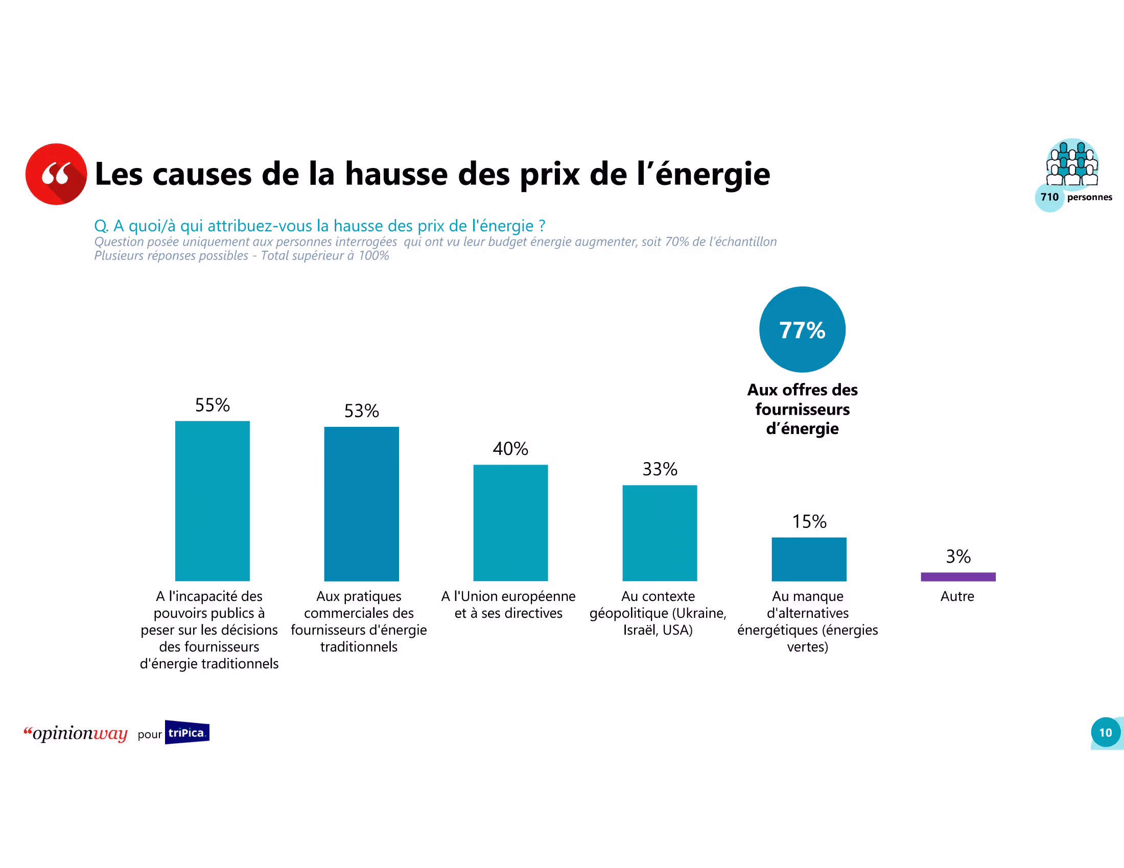 Etude_triPica_OpinionWay-10