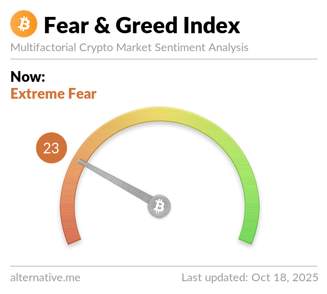 Latest update of the Crypto Fear and Greed Index