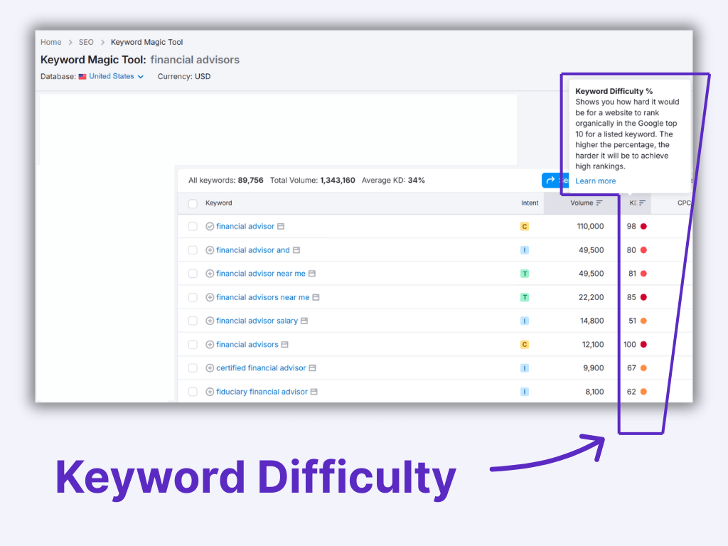 Screenshot from SEMrush showing high keyword difficulty for terms related to "financial advisor."