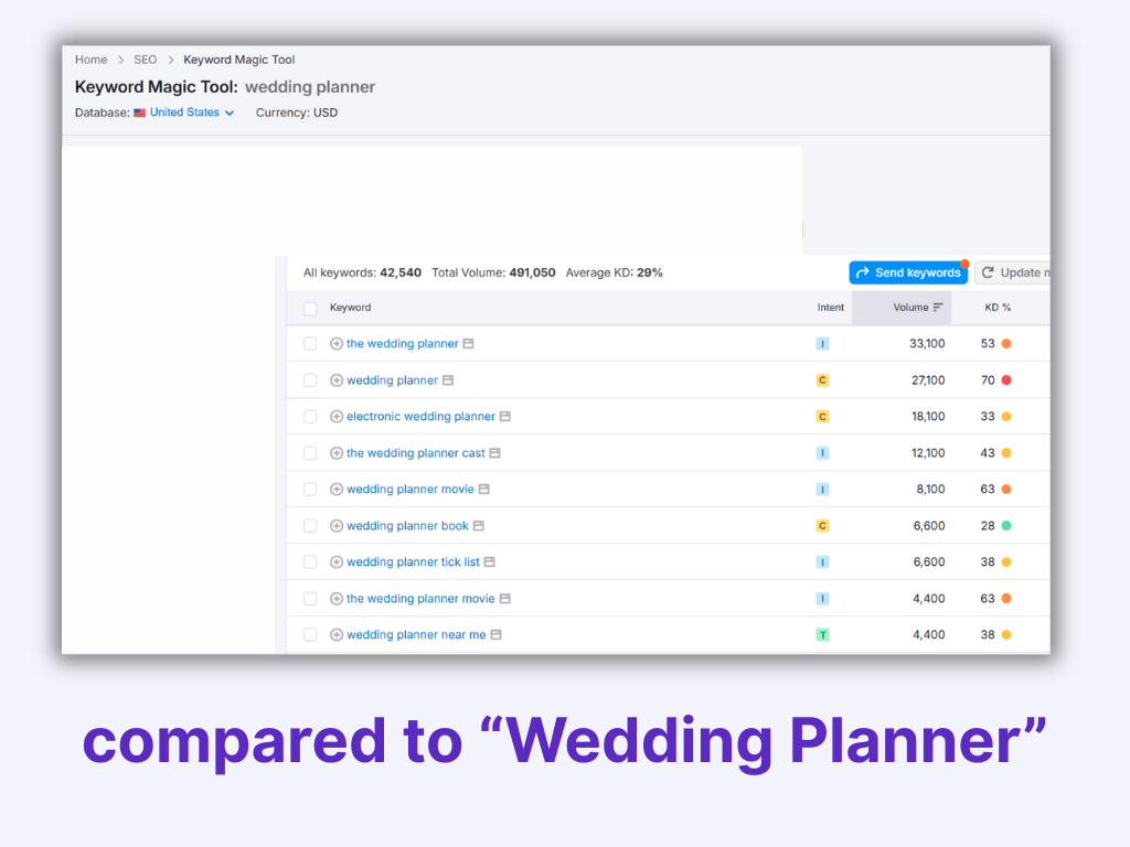 Screenshot from SEMrush showing lower keyword difficulty for terms related to "wedding planner."