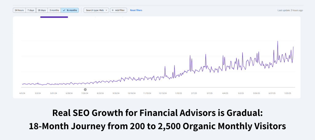 Line graph showing gradual SEO growth over 18 months, with organic traffic rising from 200 to 2,500 monthly visitors for a financial advisor site. Caption emphasizes that real SEO growth is steady, not instant.