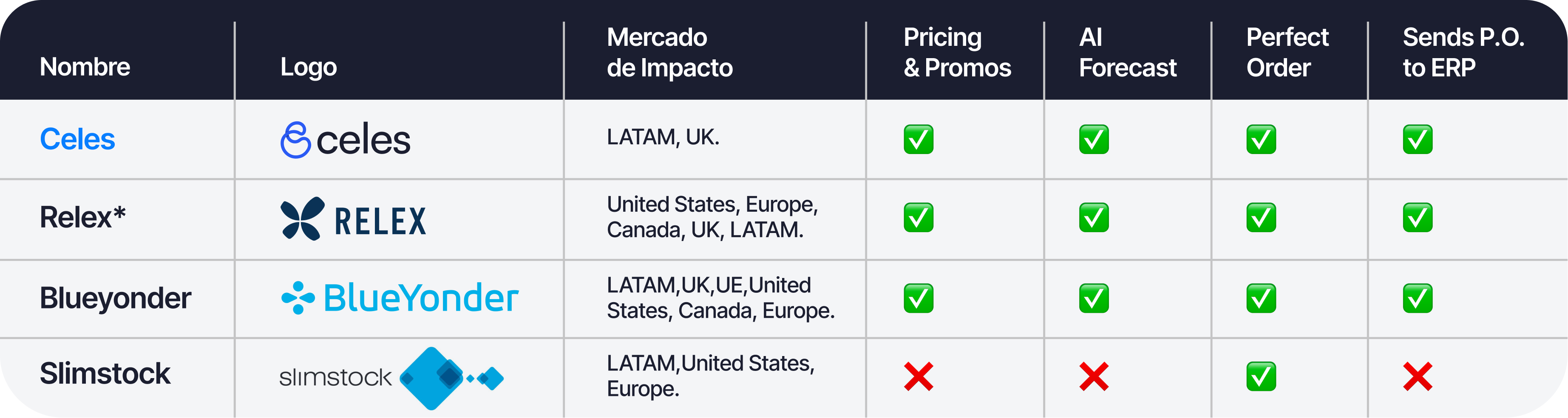 Tabla comparativa  Celes vs soluciones Tradicionales