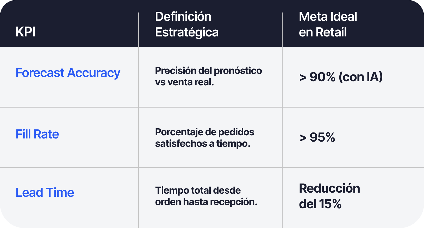 tabla que informa sobre los los KPI esenciales en el Retail Moderno