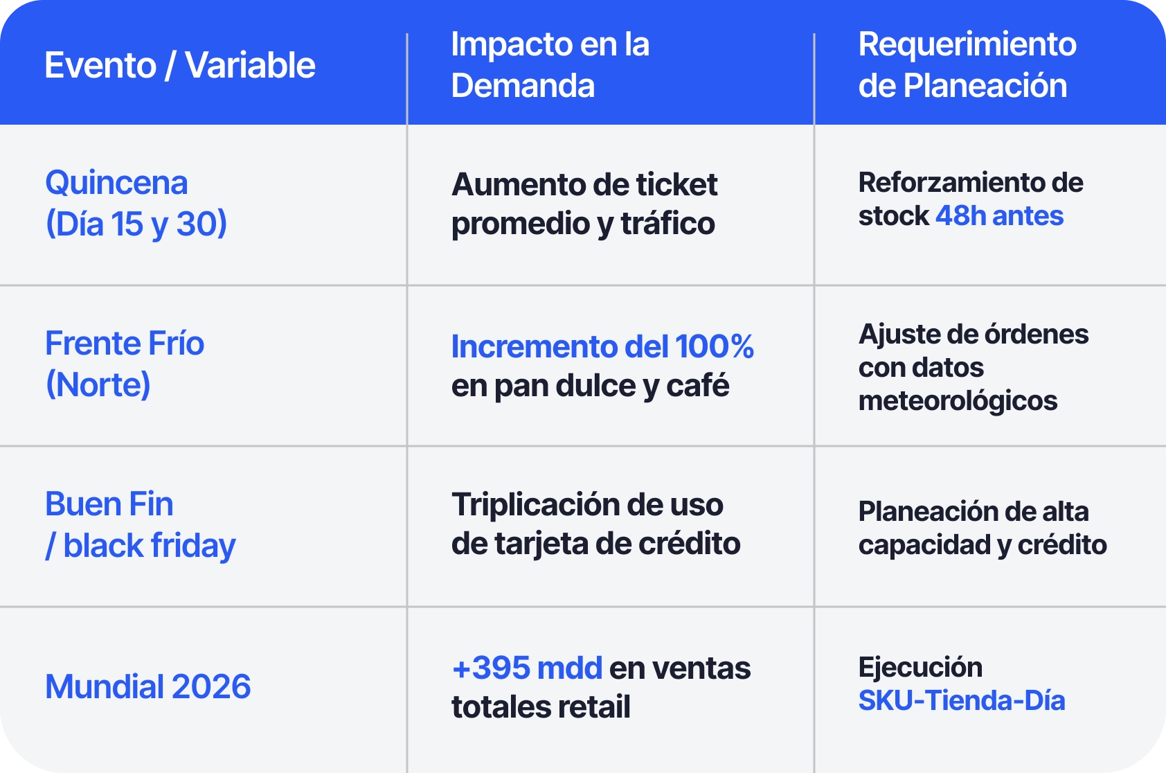 Tabla detalle de los eventos estacionales 