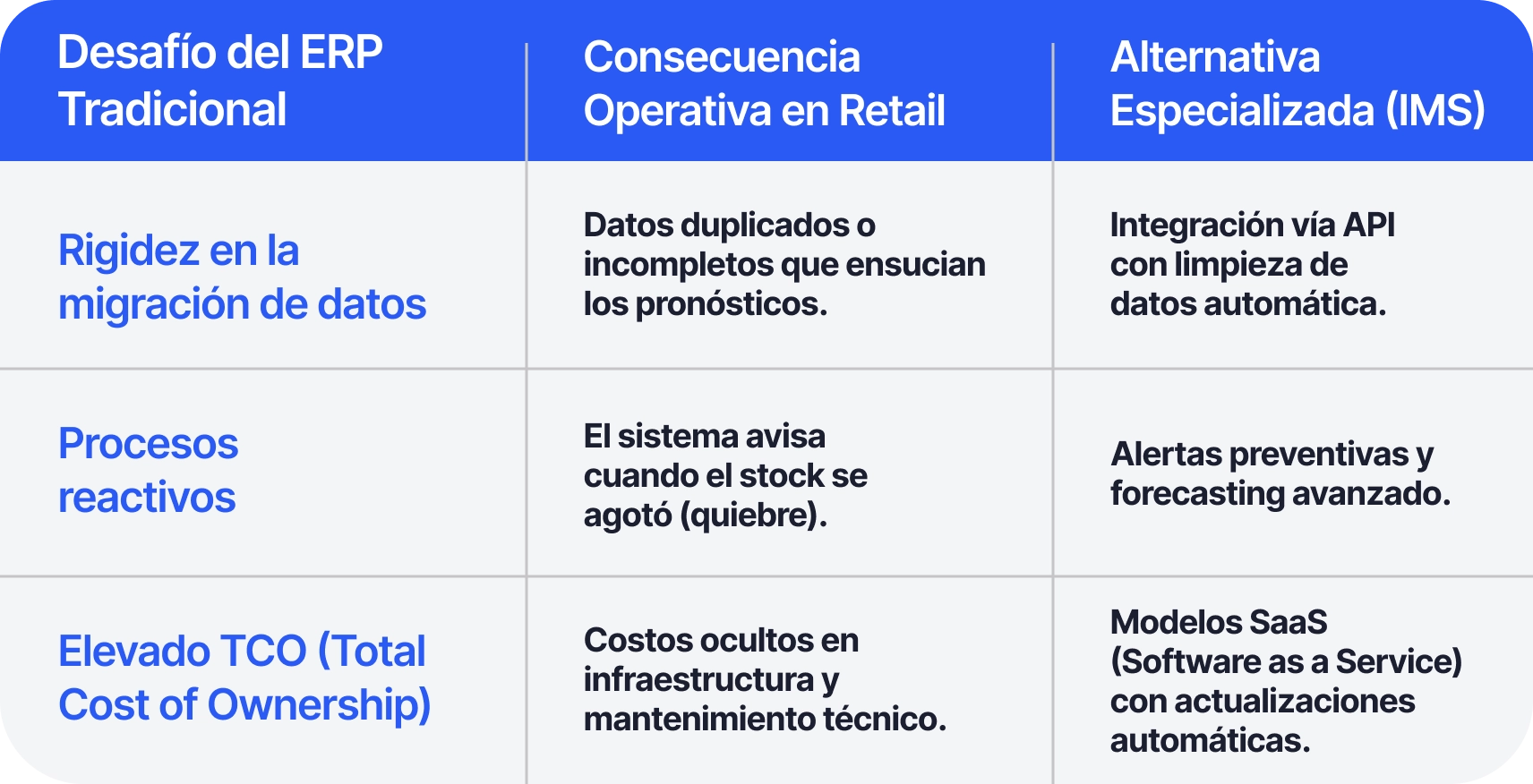  Tabla con desglose de procesos y limitaciones de sistemas legacy