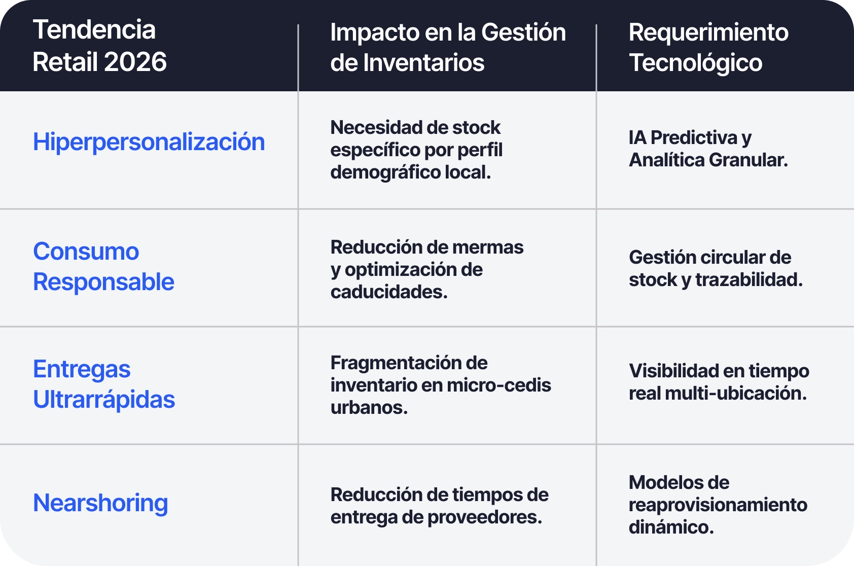 Tabla sobre tendencias Retail y el impacto tecnológico 