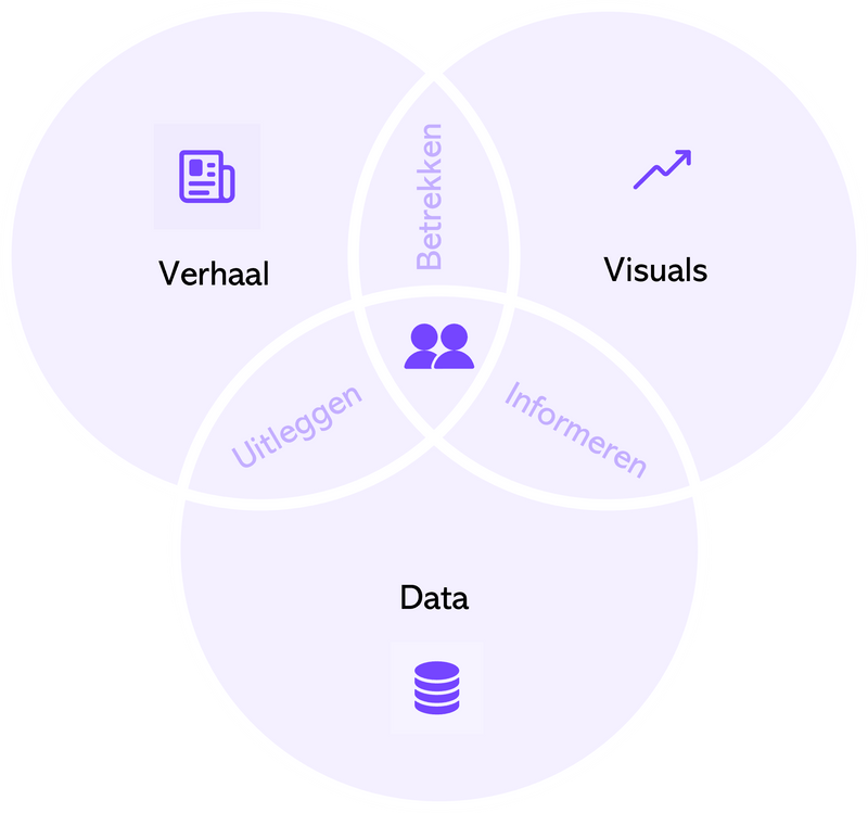 Wat is datastorytelling en waarom is het essentieel voor elke organisatie?