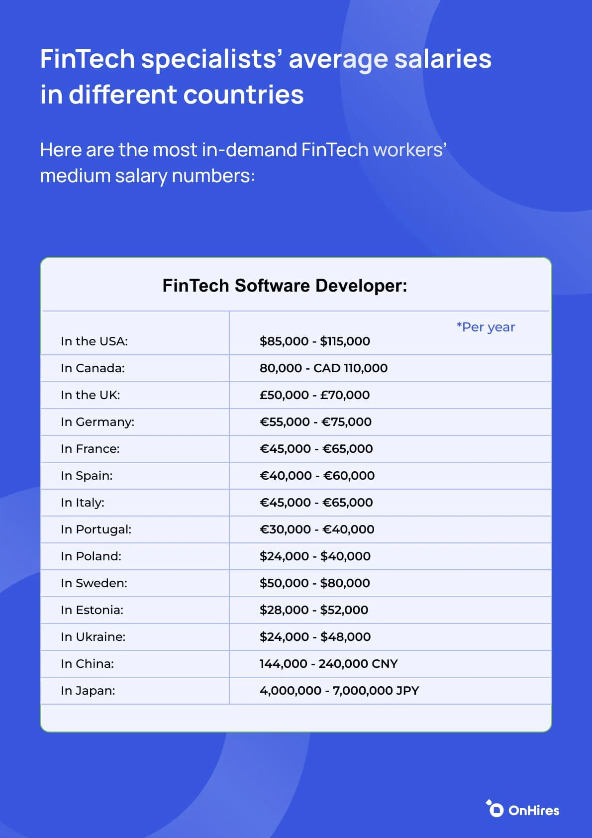 Salaries and trends in the FinTech are | OnHires - Image 2