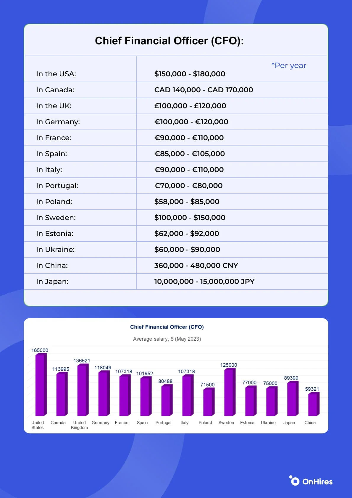 Salaries and trends in the FinTech are | OnHires - Image 3