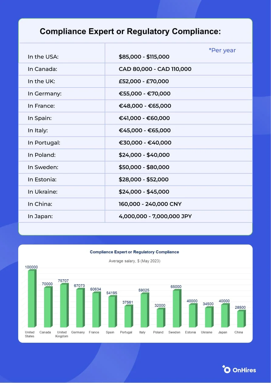 Salaries and trends in the FinTech are | OnHires - Image 4