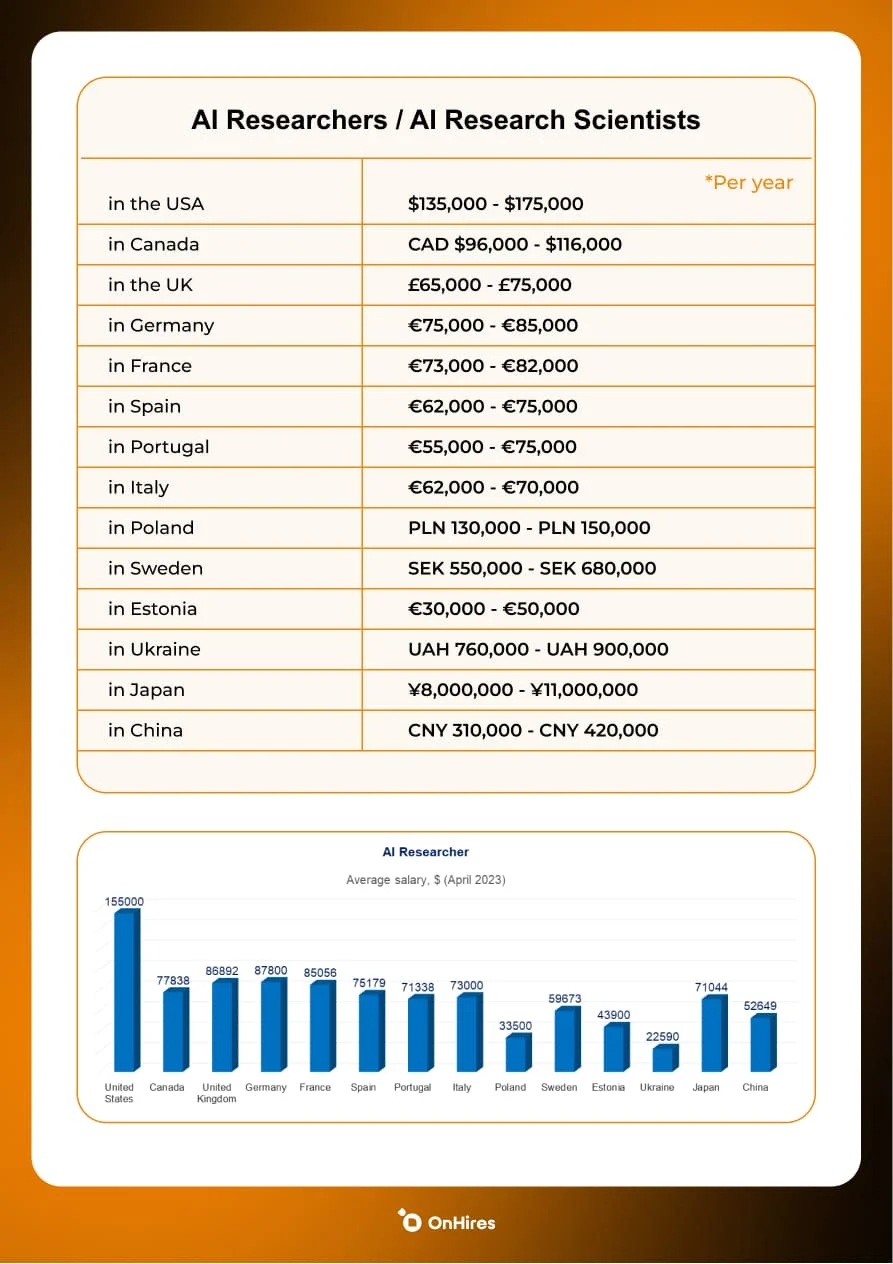 Salaries and trends in the Ai industry | OnHires - Image 2
