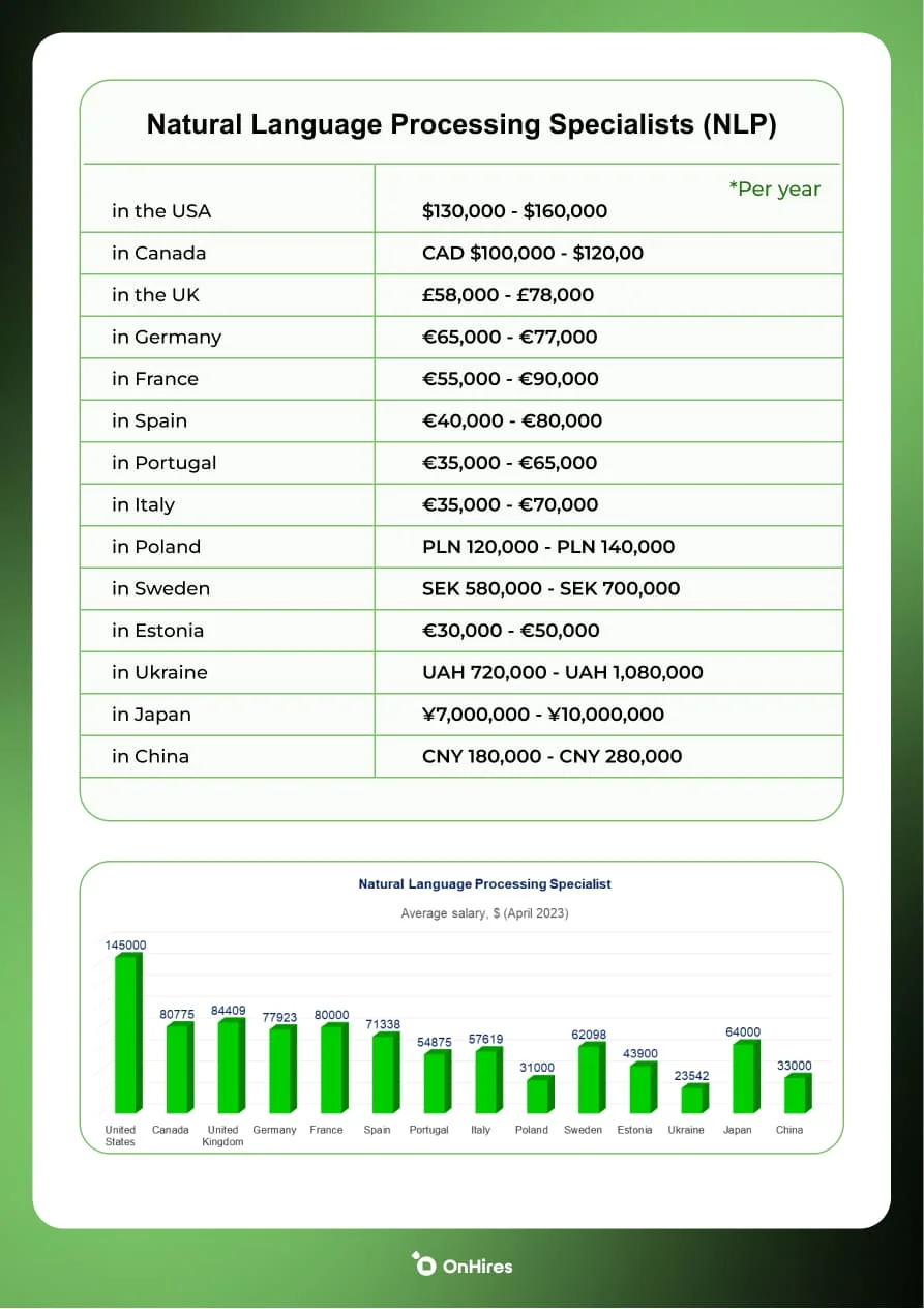 Salaries and trends in the Ai industry | OnHires - Image 3
