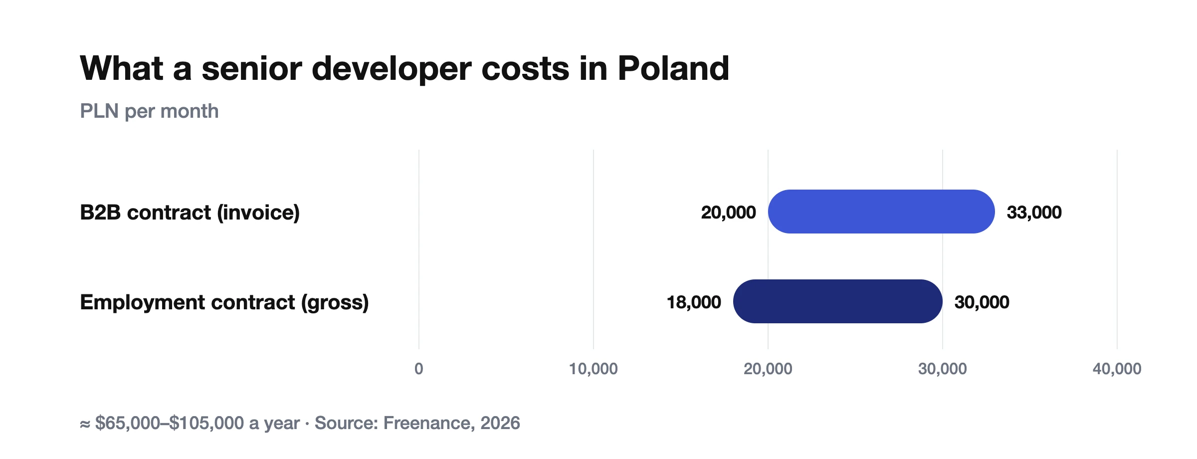 Senior developer cost in Poland: B2B 20,000–33,000 PLN and employment 18,000–30,000 PLN per month