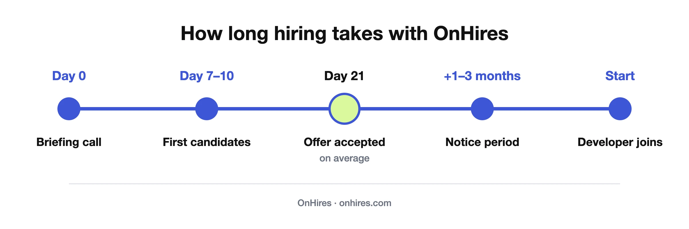 Hiring timeline with OnHires: first candidates in 7–10 days, offer accepted in 21 days on average, then a 1–3 month notice period