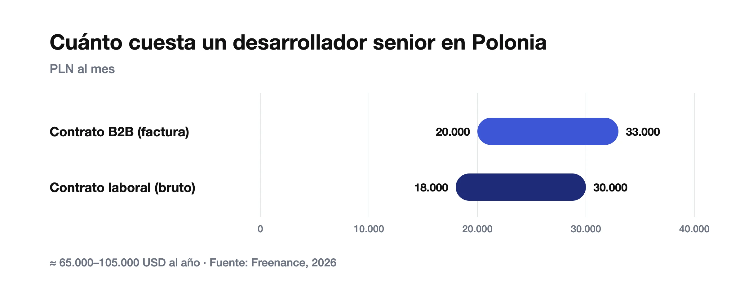 Coste de un desarrollador senior en Polonia: B2B 20.000–33.000 PLN y contrato laboral 18.000–30.000 PLN al mes