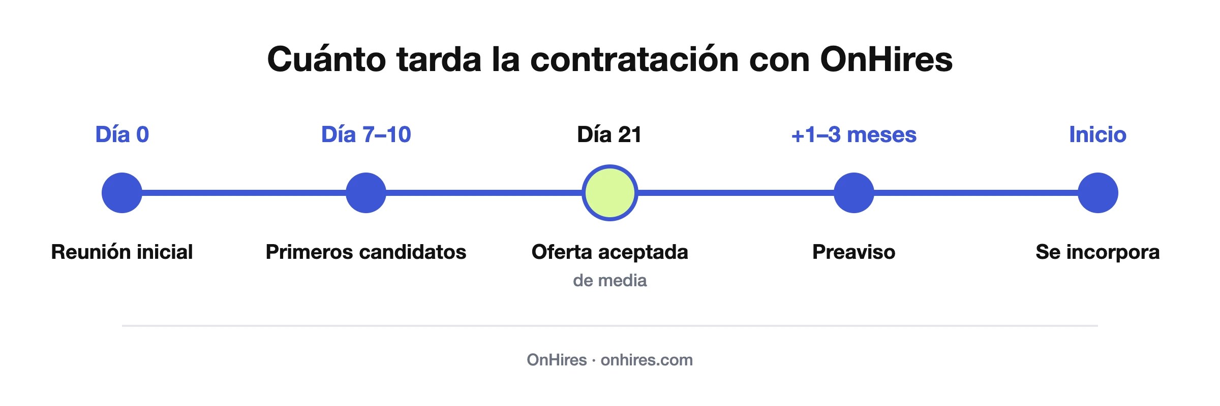 Plazos de contratación con OnHires: primeros candidatos en 7–10 días, oferta aceptada en 21 días de media y después 1–3 meses de preaviso