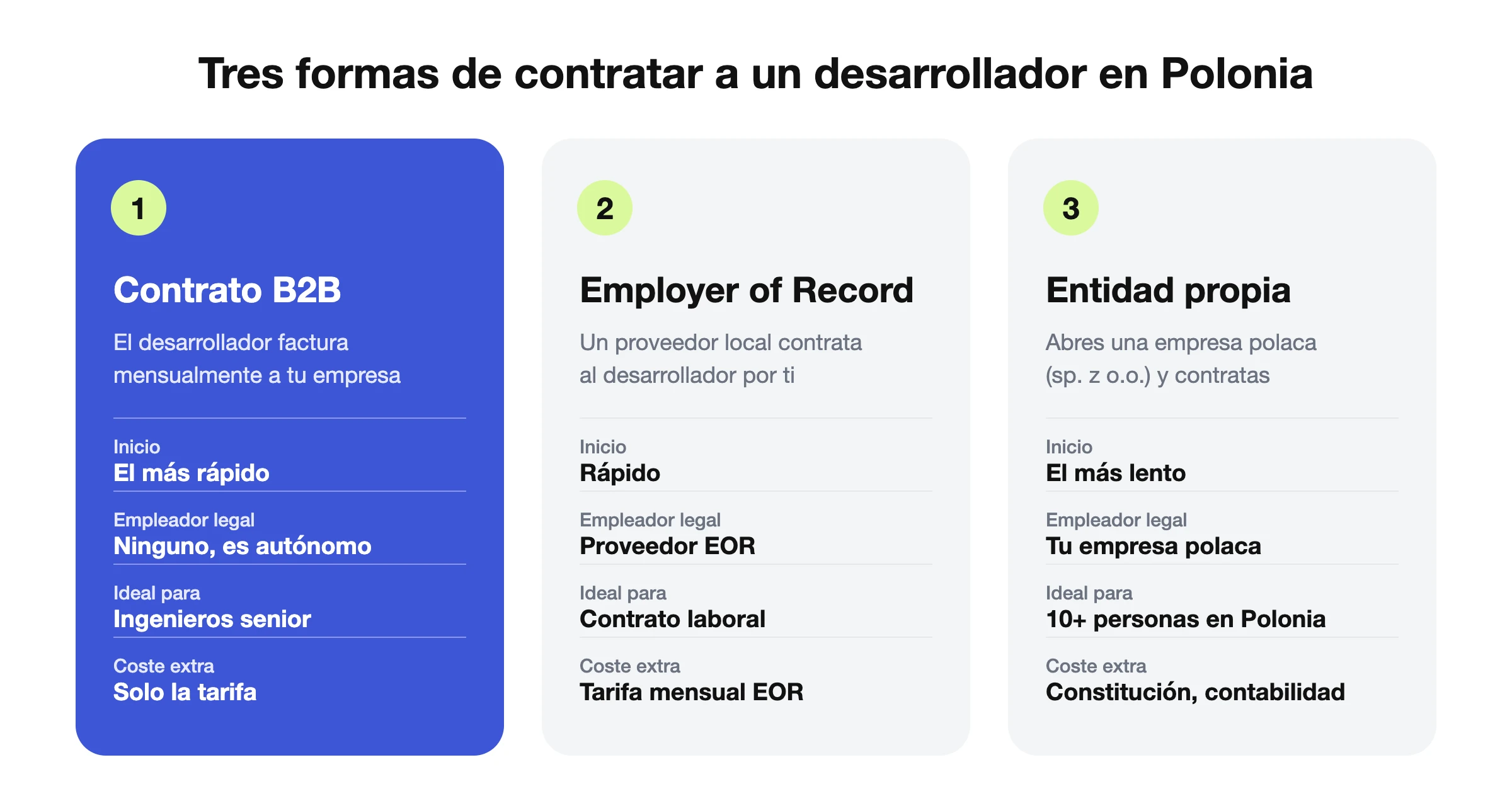 Comparación de tres formas de contratar a un desarrollador en Polonia: contrato B2B, Employer of Record y entidad propia