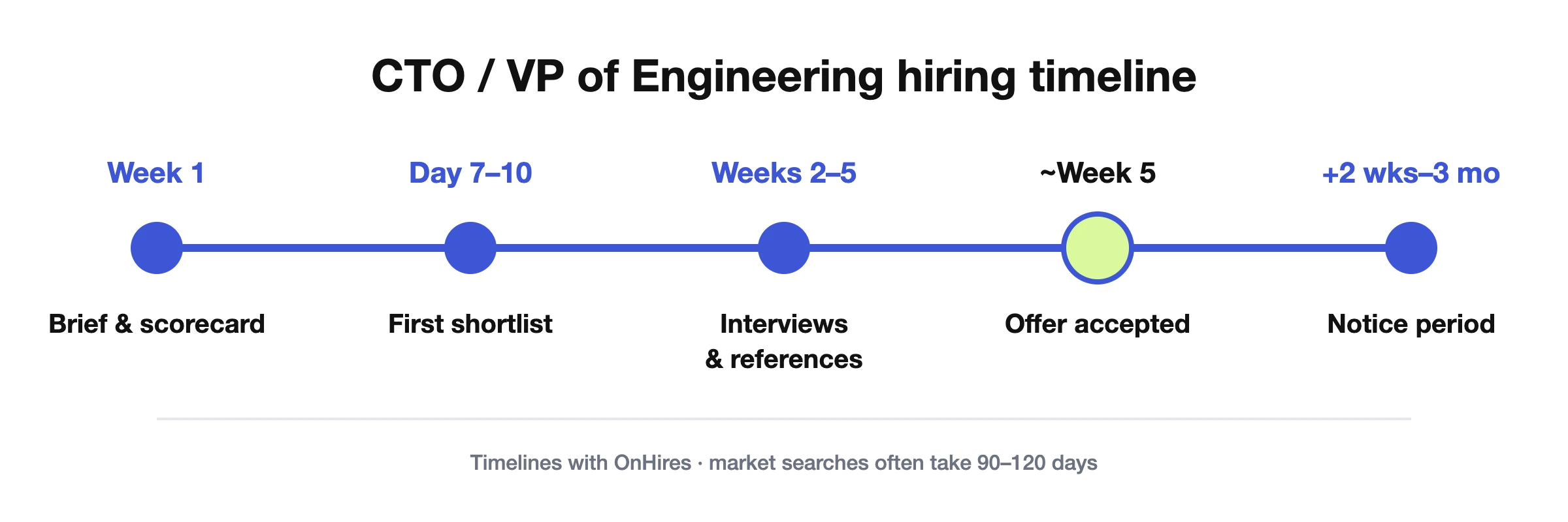 CTO and VP of Engineering hiring timeline: brief in week 1, first shortlist in 7–10 days, interviews in weeks 2–5, offer around week 5, then a notice period of 2 weeks to 3 months